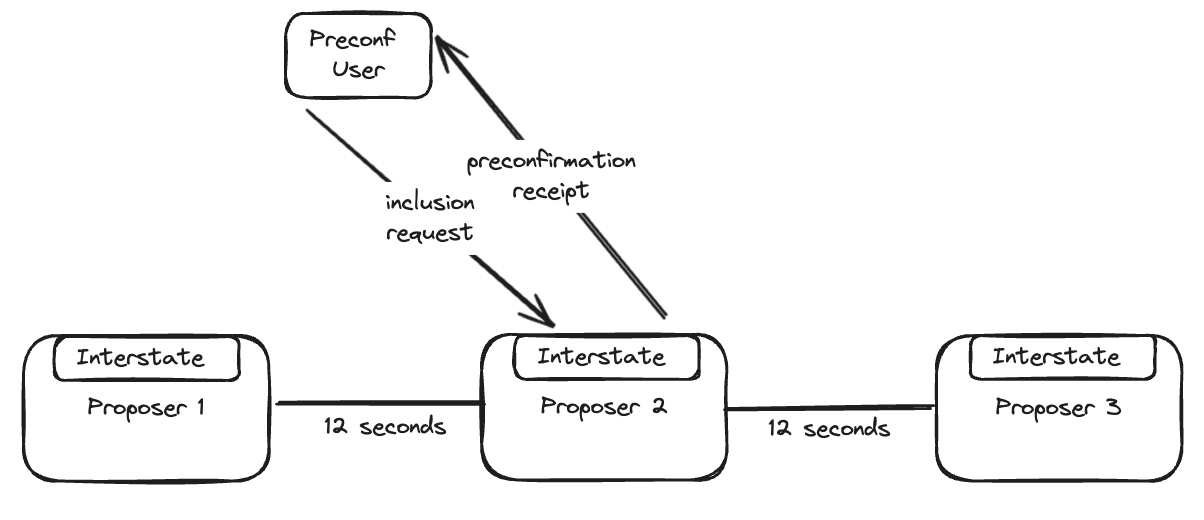 Rather than wait 12 seconds for the block to finalize and to receive a confirmation, the preconf user requests transaction inclusion from the proposer, which gurantees the transaction will be included in the next block