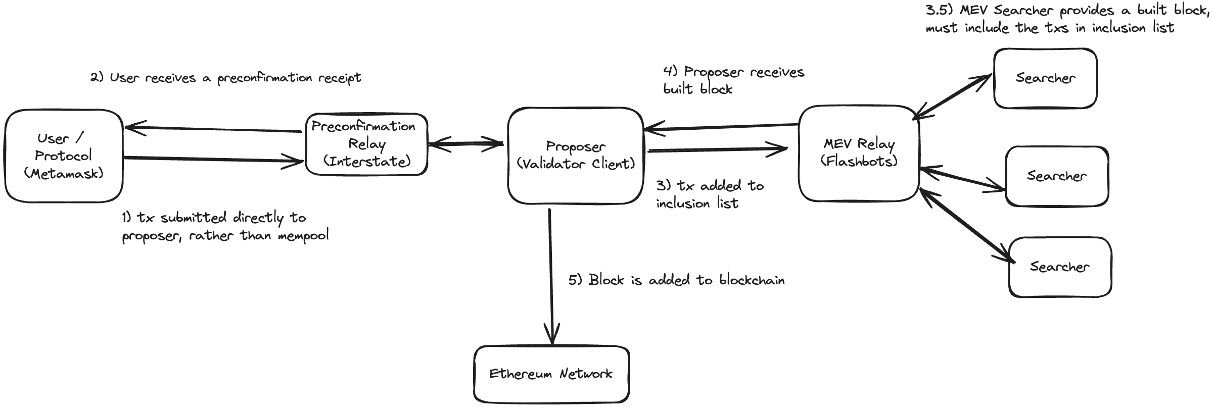 Preconfirmation Network Mechanism